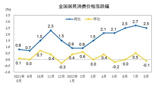 CPI涨跌幅走势图。来自国家统计局