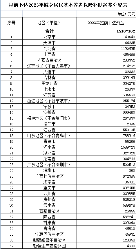 提前下达2023年城乡居民基本养老保险补助经费分配表。