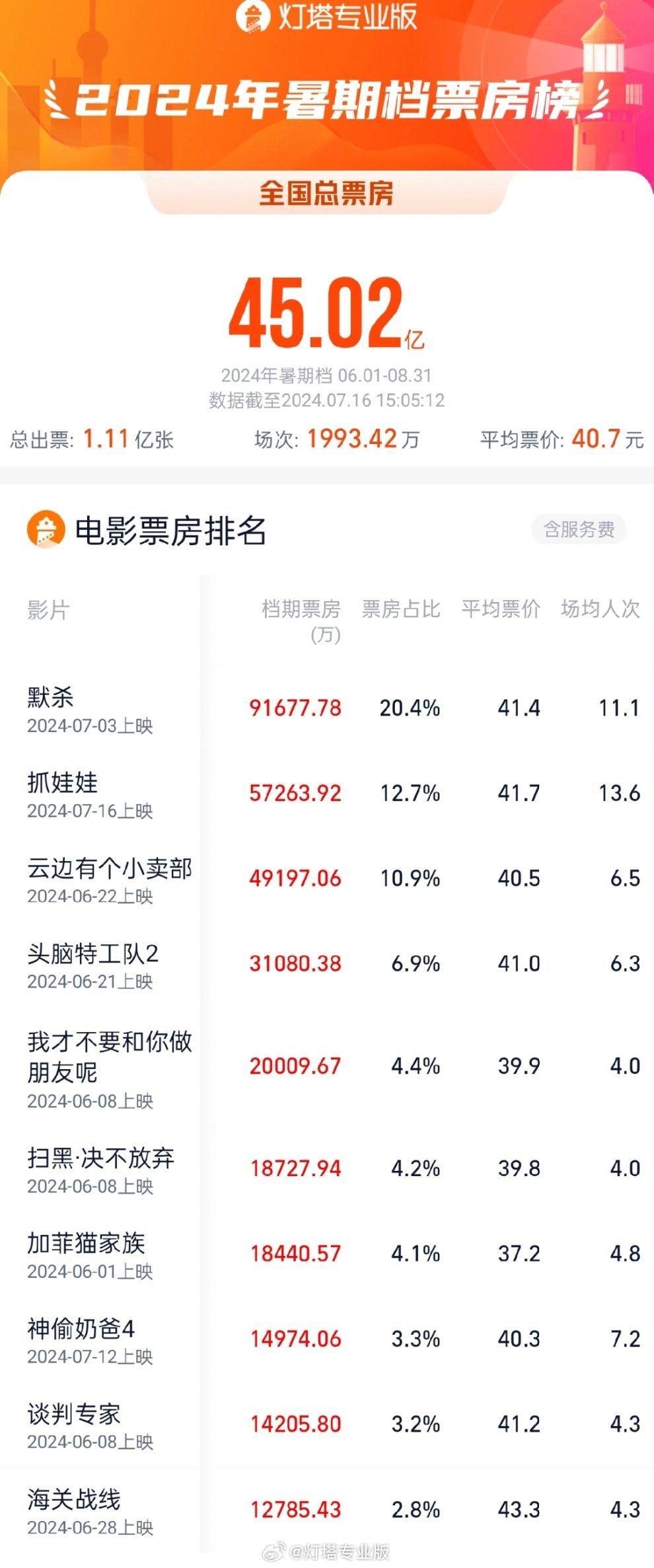 今年暑期档电影票房破45亿