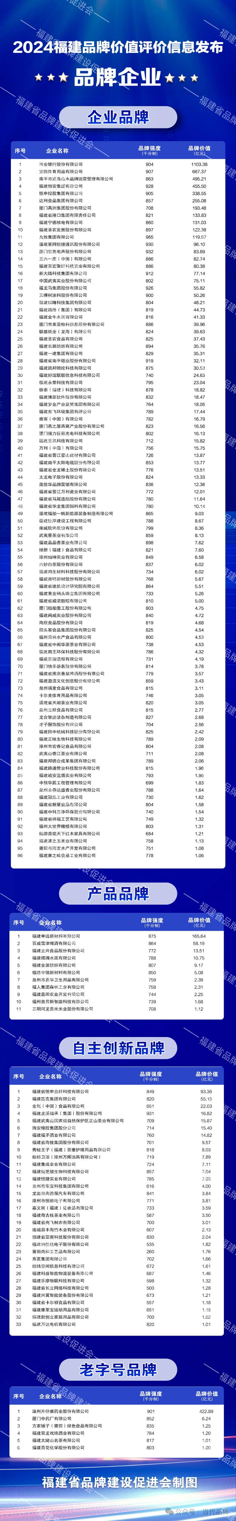 奥门管家婆一肖一码一中一,146家企业和36个区域品牌！2024福建品牌价值榜来了